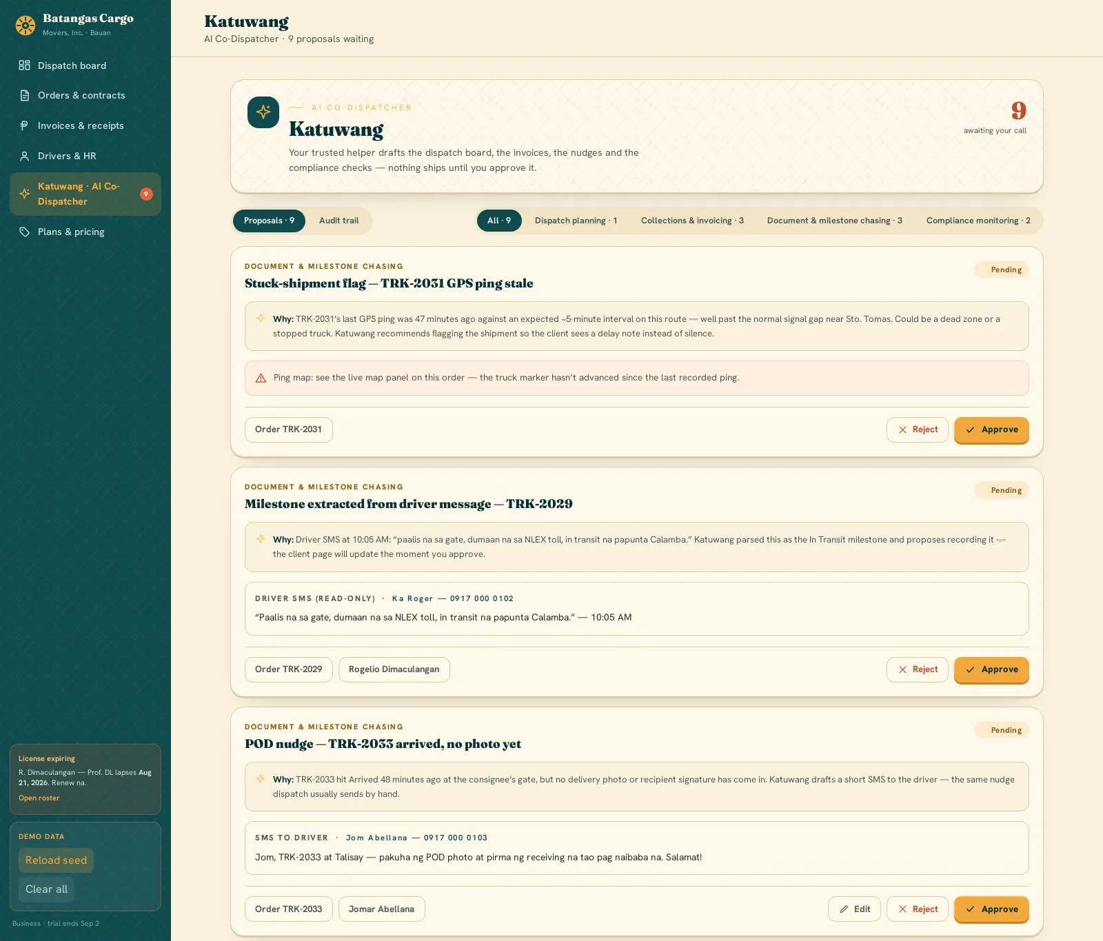 The Katuwang AI co-dispatcher inbox, same left rail with Katuwang active. A hero band reads 'Katuwang · AI Co-Dispatcher' and 'Your trusted helper drafts the dispatch board, the invoices, the nudges and the compliance checks — nothing ships until you approve it', with '9 awaiting your call' at top right. Below it sit Proposals and Audit trail tabs and workflow filter pills — All 9, Dispatch planning 1, Collections & invoicing 3, Document & milestone chasing 3, Compliance monitoring 2. Three full proposal cards follow, each opening with a 'Why:' reasoning block and a read-only draft preview, each ending in Reject and Approve controls: a stuck-shipment flag for order TRK-2031 noting its GPS ping is 47 minutes stale against the route's expected interval; a milestone the system parsed out of a driver's Tagalog SMS for order TRK-2029, shown with the original message and an Edit control alongside Reject and Approve; and a proof-of-delivery nudge for order TRK-2033 with a drafted Tagalog SMS to the driver asking for a POD photo and signature. The lower rail carries the same license-expiring alert and DEMO DATA panel with Reload seed and Clear all seen on the dispatch board.